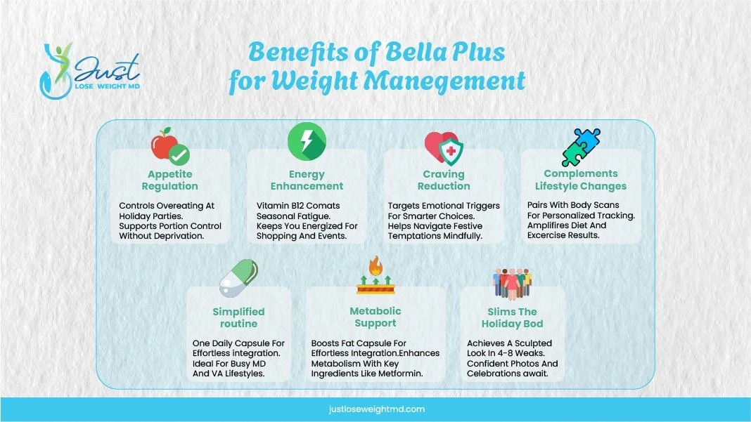 Chart of Bella Plus capsule benefits for weight management