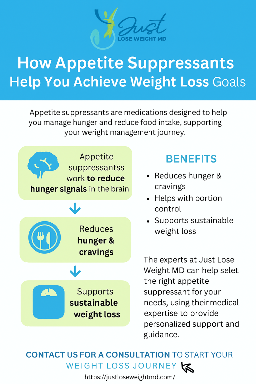 Infographic showing appetite suppressants acting on brain chemicals that control hunger