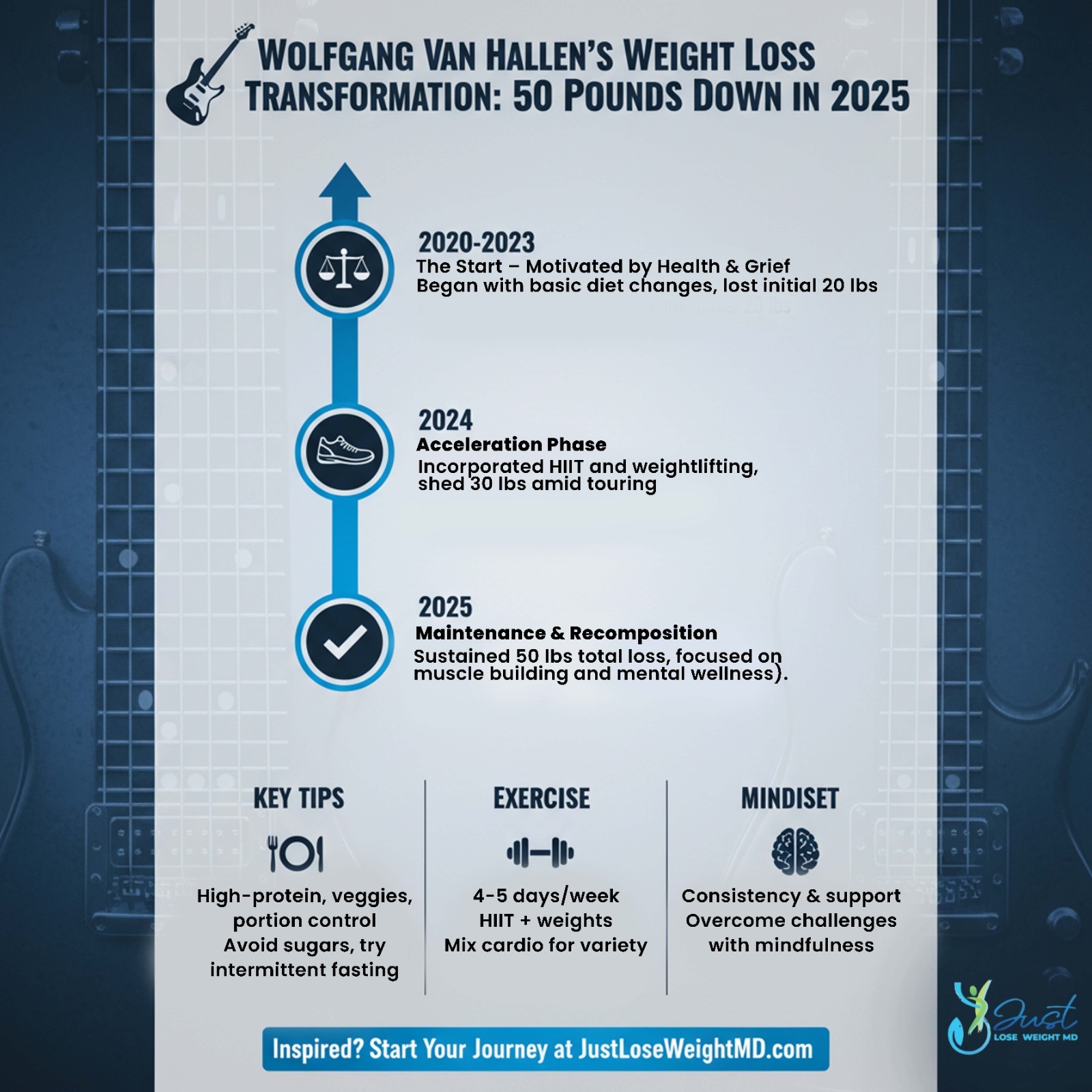 Infographic illustrating Wolfgang Van Halen's 50-pound weight loss transformation, including timeline milestones, diet tips, exercise routines, and mindset strategies updated for 2025.