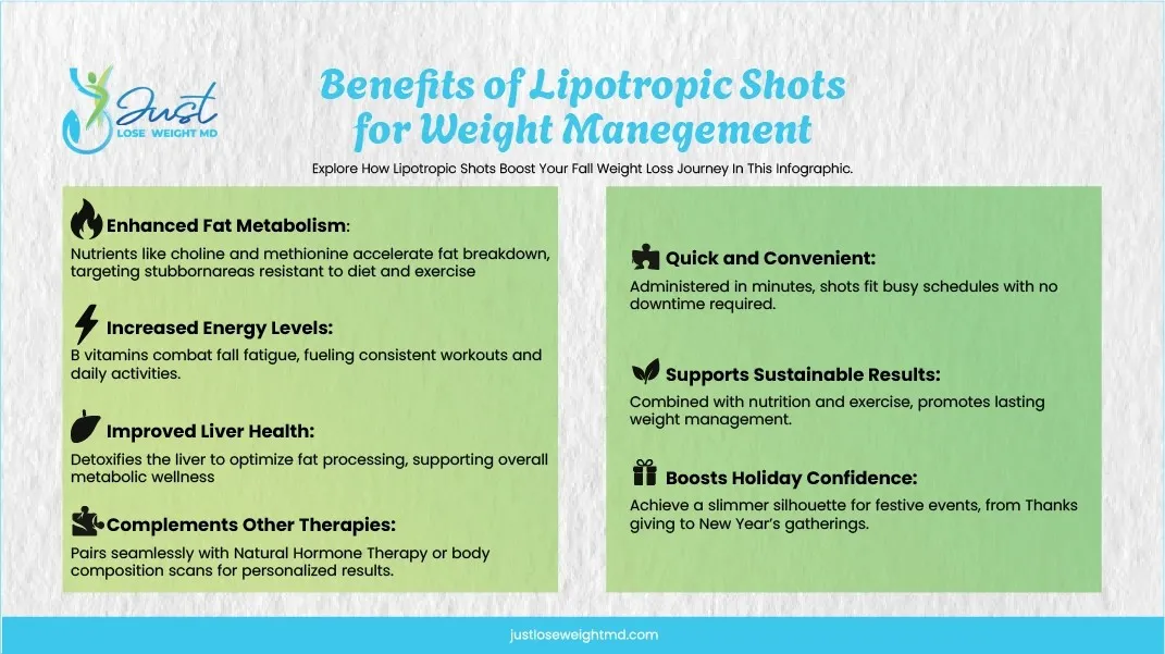 Benefits of Lipotropic Shots for Weight Management Infographic of lipotropic shots benefits for fall weight loss
